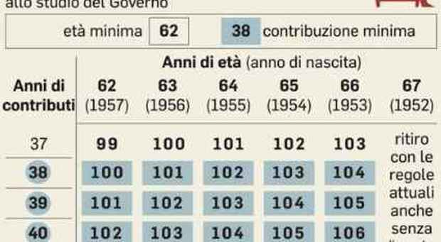 Ci vorranno almeno 38 anni di contributi per andare in pensione con quota 100.